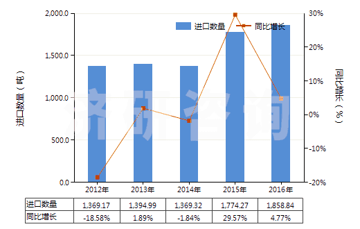 2012-2016年中國壓印箔(HS32121000)進口量及增速統計